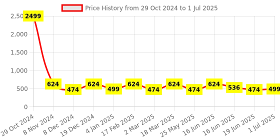 myntra.com Designs & You Silver-Plated Square Cubic Zirconia Studded Drop Earrings designs & you Price History Graph from 29 Oct 2024 to 1 Jul 2025