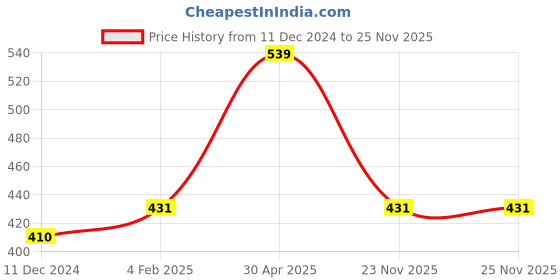 myntra.com Designs & You Silver Plated Square Cut Cubic Zirconia Blue Matrix Tennis Bracelet designs & you Price History Graph from 11 Dec 2024 to 25 Nov 2025