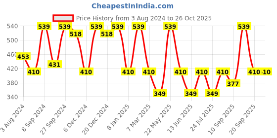 myntra.com Designs & You Silver Plated Square Cut Cubic Zirconia Matrix Tennis Bracelet designs & you Price History Graph from 3 Aug 2024 to 25 Oct 2025