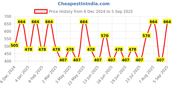 myntra.com Designs & You Silver-Plated Square Drop Earrings designs & you Price History Graph from 6 Dec 2024 to 5 Sep 2025