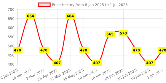 myntra.com Designs & You Silver-Plated Square Drop Earrings designs & you Price History Graph from 8 Jan 2025 to 1 Jul 2025