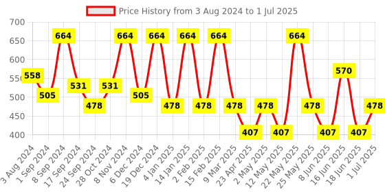 myntra.com Designs & You Silver Plated Square Shaped Cubic Zirconia Studs designs & you Price History Graph from 3 Aug 2024 to 1 Jul 2025