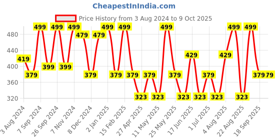 myntra.com Designs & You Silver-Plated Square Shaped Drop Earrings designs & you Price History Graph from 3 Aug 2024 to 8 Oct 2025