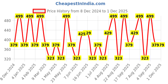 myntra.com Designs & You Silver-Plated Square Shaped Hoop Earrings designs & you Price History Graph from 8 Dec 2024 to 1 Dec 2025