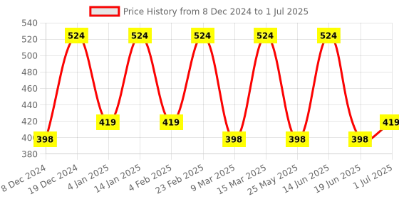 myntra.com Designs & You Silver Plated Square Shaped Stud Earrings designs & you Price History Graph from 8 Dec 2024 to 1 Jul 2025
