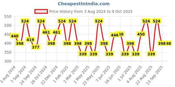 myntra.com Designs & You Silver Plated Square Shaped Stud Earrings designs & you Price History Graph from 3 Aug 2024 to 9 Oct 2025