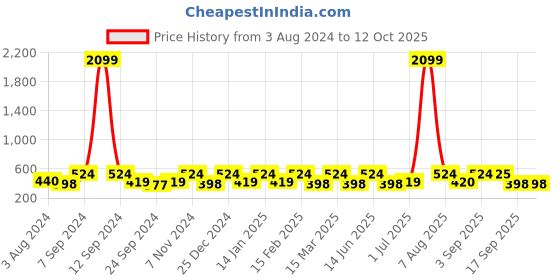 myntra.com Designs & You Silver-Plated Square Studs Earrings designs & you Price History Graph from 3 Aug 2024 to 11 Oct 2025