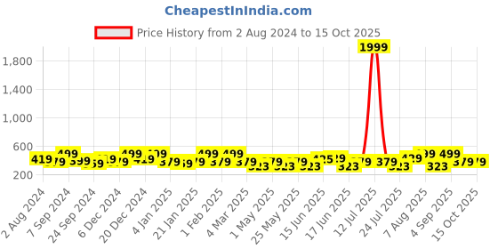 myntra.com Designs & You Silver-Plated Square Studs Earrings designs & you Price History Graph from 2 Aug 2024 to 14 Oct 2025