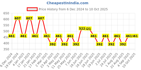 myntra.com Designs & You Silver-Plated Square Studs Earrings designs & you Price History Graph from 6 Dec 2024 to 9 Oct 2025
