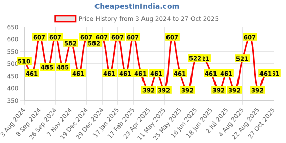 myntra.com Designs & You Silver Plated Square Studs Earrings designs & you Price History Graph from 3 Aug 2024 to 26 Oct 2025