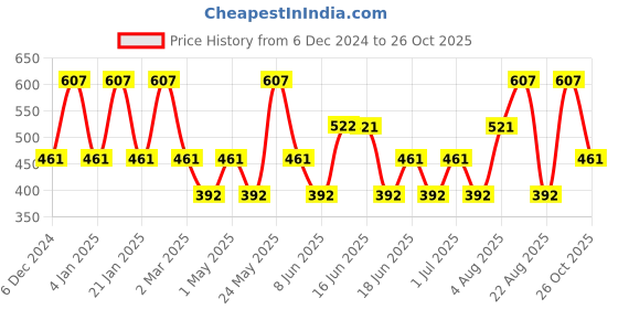 myntra.com Designs & You Silver Plated Square Studs Earrings designs & you Price History Graph from 6 Dec 2024 to 26 Oct 2025