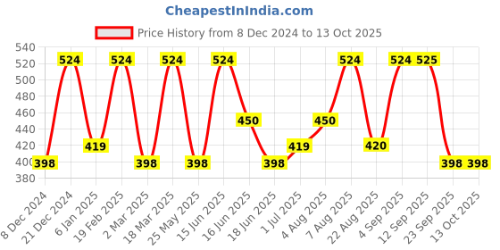 myntra.com Designs & You Silver-Plated Square Studs Earrings designs & you Price History Graph from 8 Dec 2024 to 13 Oct 2025