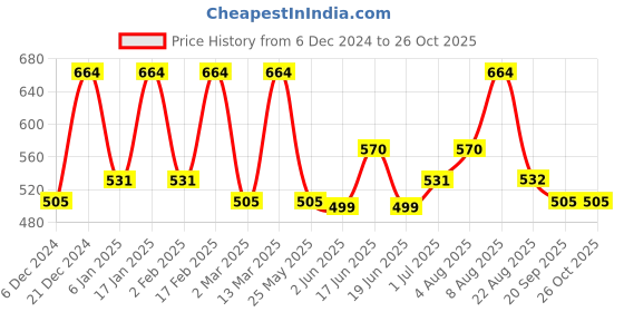 myntra.com Designs & You Silver Plated Square Studs Earrings designs & you Price History Graph from 6 Dec 2024 to 26 Oct 2025
