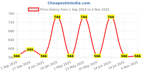 myntra.com Designs & You Silver Plated Stainless Steel American Diamond Studded Cuff Bracelet designs & you Price History Graph from 1 Sep 2024 to 2 Nov 2025