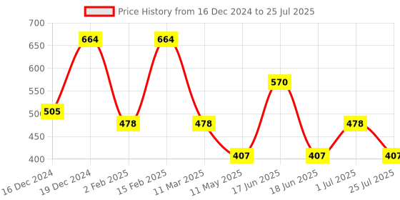 myntra.com Designs & You Silver Plated Stainless Steel American Diamond Wraparound Bracelet designs & you Price History Graph from 16 Dec 2024 to 1 Jul 2025