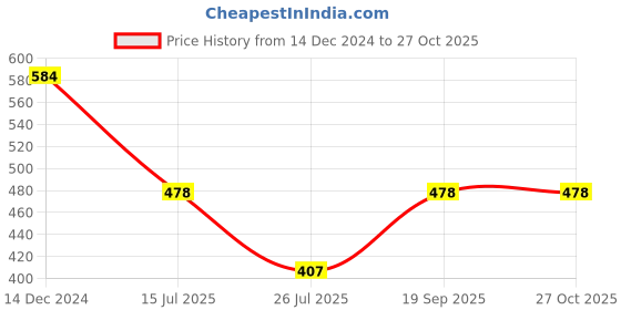 myntra.com Designs & You Silver Plated Stainless Steel Bangle Style Bracelet designs & you Price History Graph from 14 Dec 2024 to 27 Oct 2025