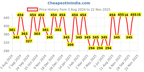 myntra.com Designs & You Silver-Plated Stainless Steel Geometric Tassel Pull-out Pendant With Chain designs & you Price History Graph from 3 Aug 2024 to 22 Nov 2025