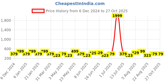 myntra.com Designs & You Silver-Plated Star Shaped Studs Earrings designs & you Price History Graph from 6 Dec 2024 to 27 Oct 2025