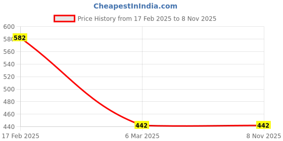 myntra.com Designs & You Silver-plated Stone-studded Adjustable Finger Ring designs & you Price History Graph from 17 Feb 2025 to 8 Nov 2025