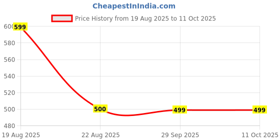 myntra.com Designs & You Silver-Plated Stone-Studded Adjustable Finger Ring designs & you Price History Graph from 19 Aug 2025 to 10 Oct 2025