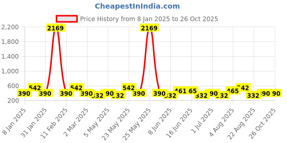 myntra.com Designs & You Silver-Plated Stone-Studded Finger Ring designs & you Price History Graph from 8 Jan 2025 to 26 Oct 2025