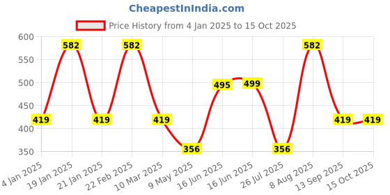 myntra.com Designs & You Silver-Plated Stone-Studded Finger Ring designs & you Price History Graph from 4 Jan 2025 to 15 Oct 2025