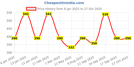 myntra.com Designs & You Silver-Plated Stone-Studded Finger Ring designs & you Price History Graph from 6 Jan 2025 to 26 Oct 2025