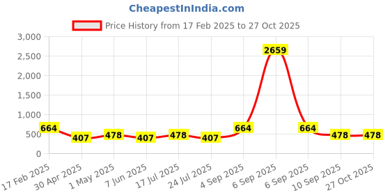 myntra.com Designs & You Silver-Plated Stone-Studded Roman Numerals Bangle-Style Bracelet designs & you Price History Graph from 17 Feb 2025 to 27 Oct 2025