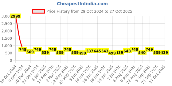 myntra.com Designs & You Silver Plated Stud Earrings designs & you Price History Graph from 29 Oct 2024 to 26 Oct 2025