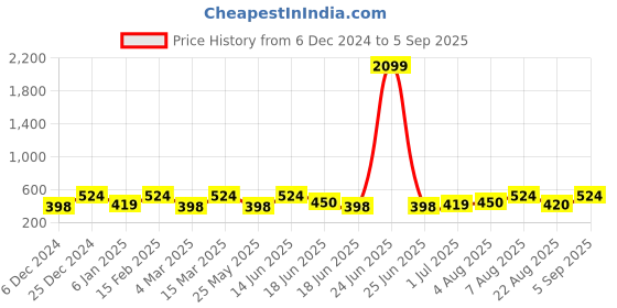 myntra.com Designs & You Silver Plated Stud Earrings designs & you Price History Graph from 6 Dec 2024 to 5 Sep 2025