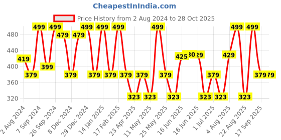 myntra.com Designs & You Silver-Plated Studs Earrings designs & you Price History Graph from 2 Aug 2024 to 28 Oct 2025