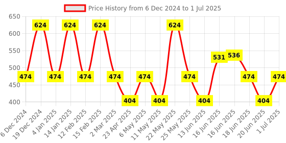 myntra.com Designs & You Silver Plated Studs Earrings designs & you Price History Graph from 6 Dec 2024 to 1 Jul 2025