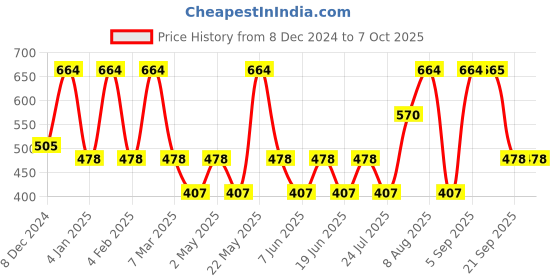 myntra.com Designs & You Silver Plated Tear Drop Shaped Cubic Zirconia Drop Earrings designs & you Price History Graph from 8 Dec 2024 to 6 Oct 2025