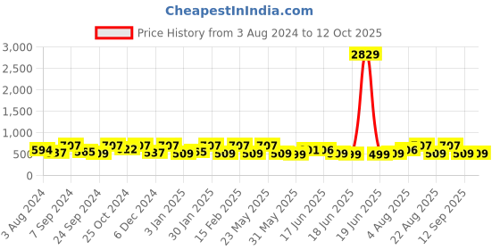 myntra.com Designs & You Silver-Plated Teardrop Designed AD-Stone Studded Finger Ring designs & you Price History Graph from 3 Aug 2024 to 12 Oct 2025