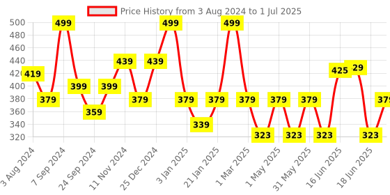 myntra.com Designs & You Silver-Plated Teardrop Designed AD-Stone Studded Finger Ring designs & you Price History Graph from 3 Aug 2024 to 1 Jul 2025