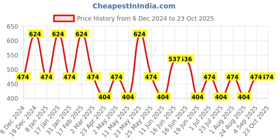myntra.com Designs & You Silver Plated Teardrop Shaped Cubic Zirconia Drop Earrings designs & you Price History Graph from 6 Dec 2024 to 23 Oct 2025