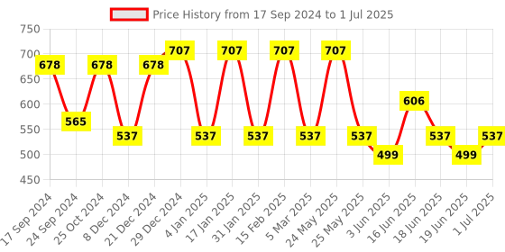 myntra.com Designs & You Silver-Plated Teardrop Shaped Cubic Zirconia Drop Earrings designs & you Price History Graph from 17 Sep 2024 to 1 Jul 2025