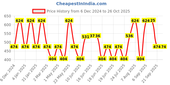 myntra.com Designs & You Silver-Plated Teardrop Shaped Cubic Zirconia Drop Earrings designs & you Price History Graph from 6 Dec 2024 to 26 Oct 2025