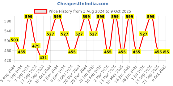 myntra.com Designs & You Silver-Plated Teardrop Shaped Drop Earrings designs & you Price History Graph from 3 Aug 2024 to 9 Oct 2025