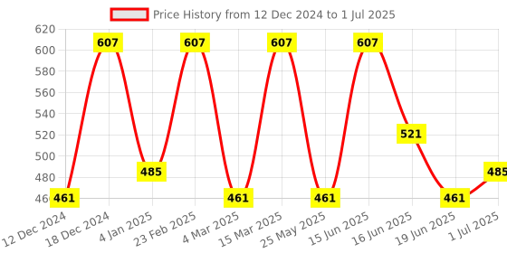 myntra.com Designs & You Silver-Plated Teardrop Shaped Drop Earrings designs & you Price History Graph from 12 Dec 2024 to 1 Jul 2025