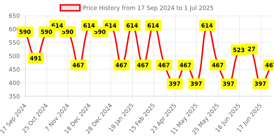 myntra.com Designs & You Silver-Plated Teardrop Shaped Drop Earrings designs & you Price History Graph from 17 Sep 2024 to 1 Jul 2025