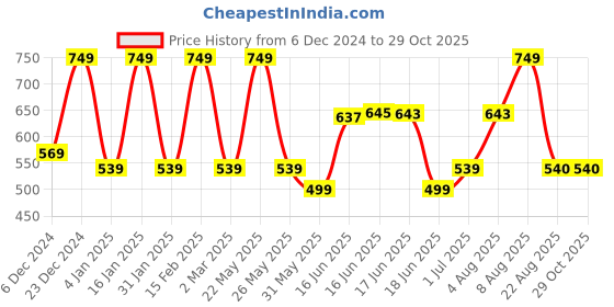 myntra.com Designs & You Silver Plated Teardrop Shaped Drop Earrings designs & you Price History Graph from 6 Dec 2024 to 29 Oct 2025