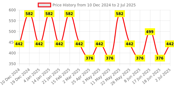 myntra.com Designs & You Silver-Plated Teardrop Shaped Drop Earrings designs & you Price History Graph from 10 Dec 2024 to 2 Jul 2025