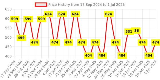 myntra.com Designs & You Silver-Plated Teardrop Shaped Drop Earrings designs & you Price History Graph from 17 Sep 2024 to 1 Jul 2025