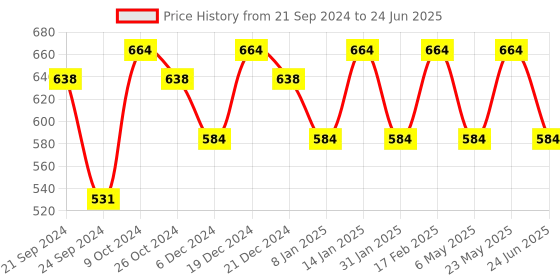 myntra.com Designs & You Silver-Plated Three Clover Leaf Irish Design Bangle-Style Bracelet designs & you Price History Graph from 21 Sep 2024 to 24 Jun 2025