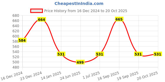 myntra.com Designs & You Silver-Plated Three Clover Leaf Irish Stainless Steel Bangle-Style Bracelet designs & you Price History Graph from 16 Dec 2024 to 19 Oct 2025