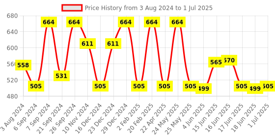 myntra.com Designs & You Silver-Plated Two Clover Leaf Detail Bangle-Style Bracelet designs & you Price History Graph from 3 Aug 2024 to 1 Jul 2025