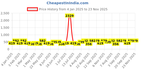 myntra.com Designs & You Sliver-Plated American Diamond Stone Studded Adjustable Finger ring designs & you Price History Graph from 4 Jan 2025 to 23 Nov 2025