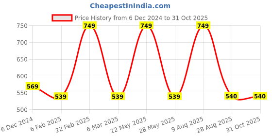 myntra.com Designs & You Sliver-Plated Cubic Zirconia-Studded Pendant With Chain designs & you Price History Graph from 6 Dec 2024 to 30 Oct 2025