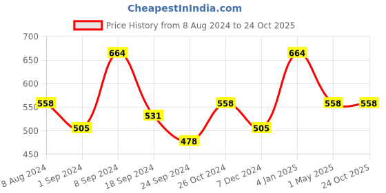 myntra.com Designs & You Stainless Steel American Diamond GoldPlated Bangle Style Bracelet designs & you Price History Graph from 8 Aug 2024 to 24 Oct 2025
